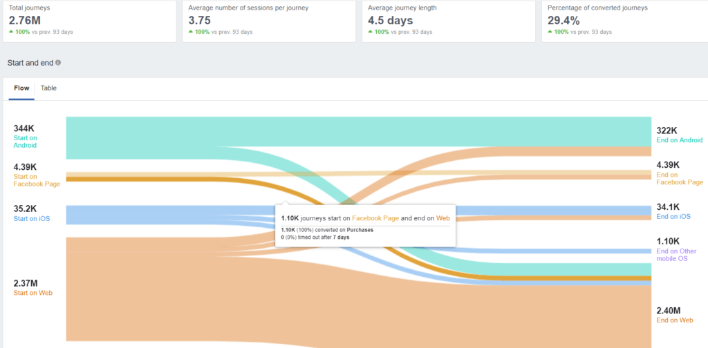 All journeys - Facebook Analytics