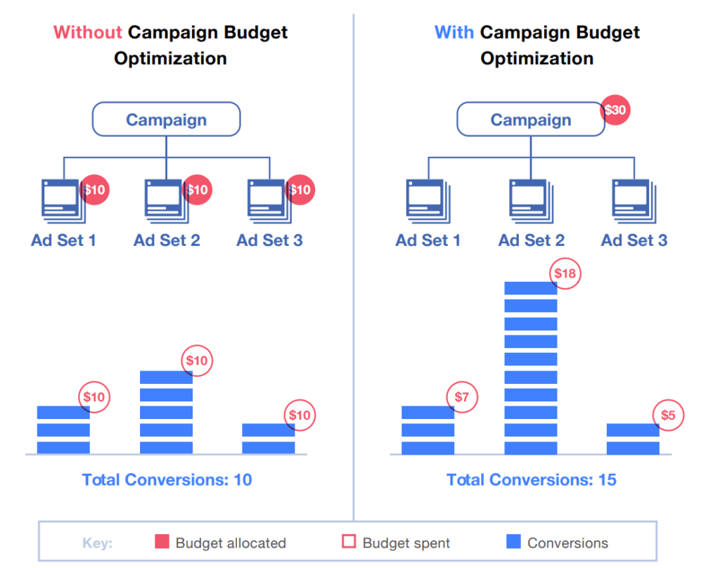 campaign budget optimisation