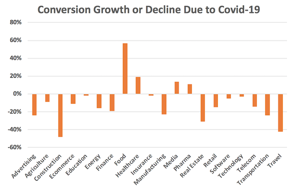Conversion growth or decline du to covid-19