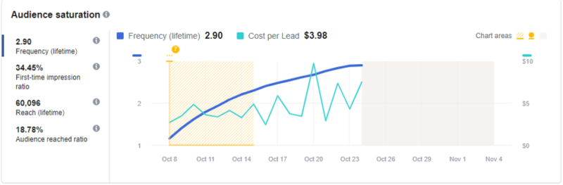 Facebook Business Manager Report audience saturation chart