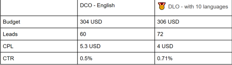 Facebook Dynamic Creation Optimisation versus Dynamic Language Optimisation