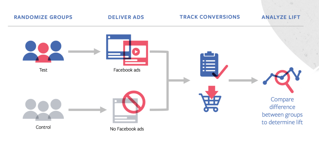 What Is Facebook Advertising & How Does it Work?