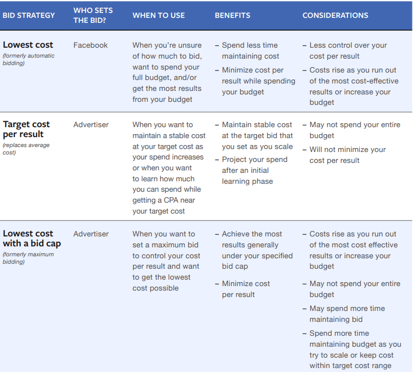 Most result. Bid cap и cost cap. Cost cap Facebook. Bidding перевод. Bid cap Facebook.