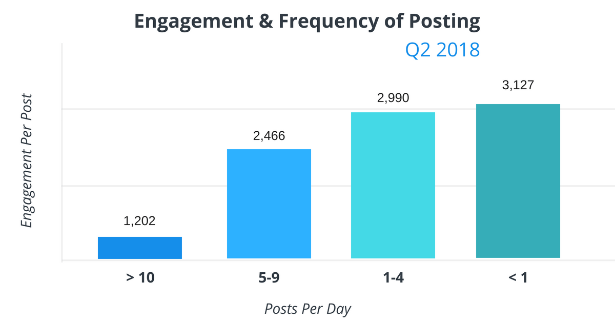 New Facebook Study Shows Optimal Posting Frequency And Performance