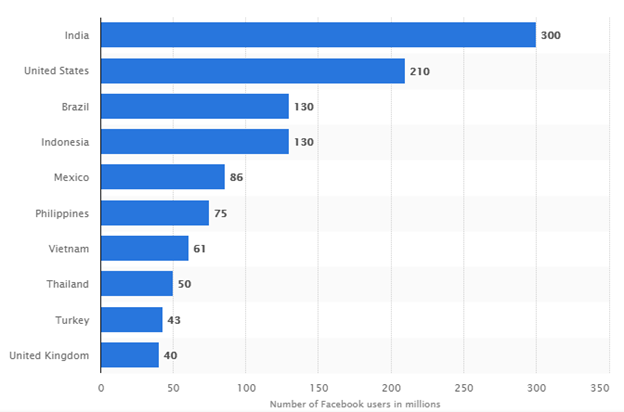 the countries with the highest number of Facebook users 