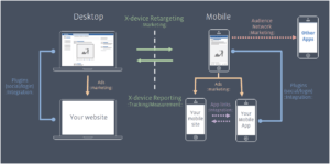 Cross devices remarketing